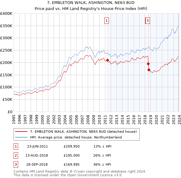 7, EMBLETON WALK, ASHINGTON, NE63 8UD: Price paid vs HM Land Registry's House Price Index