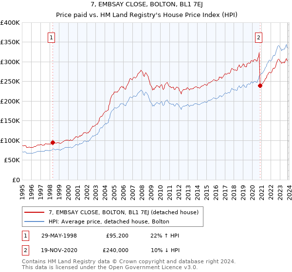 7, EMBSAY CLOSE, BOLTON, BL1 7EJ: Price paid vs HM Land Registry's House Price Index