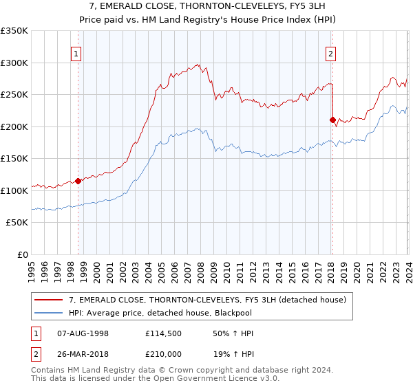 7, EMERALD CLOSE, THORNTON-CLEVELEYS, FY5 3LH: Price paid vs HM Land Registry's House Price Index