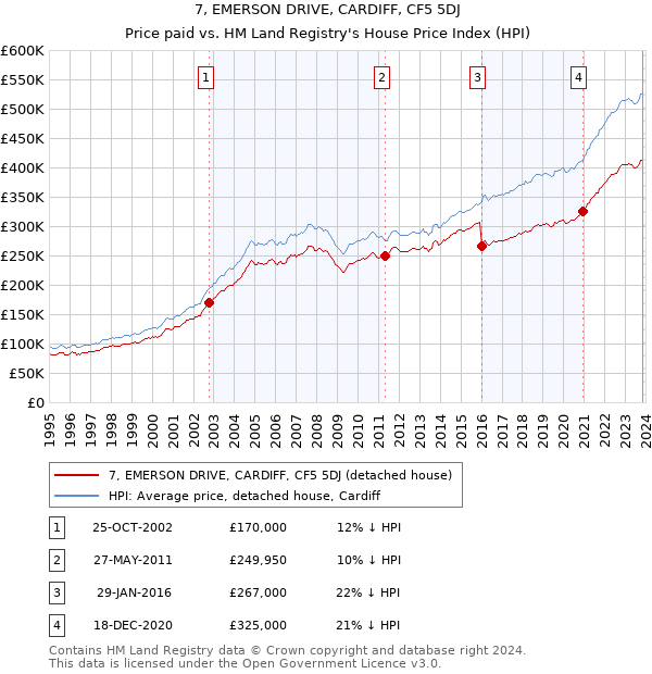 7, EMERSON DRIVE, CARDIFF, CF5 5DJ: Price paid vs HM Land Registry's House Price Index