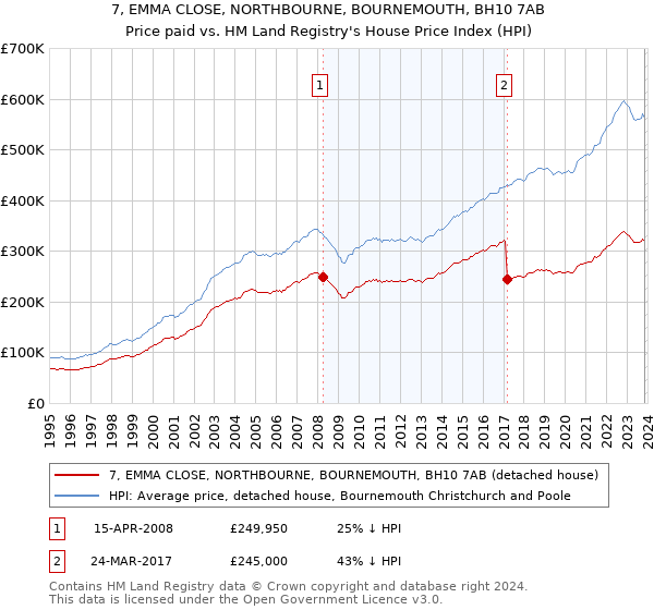 7, EMMA CLOSE, NORTHBOURNE, BOURNEMOUTH, BH10 7AB: Price paid vs HM Land Registry's House Price Index
