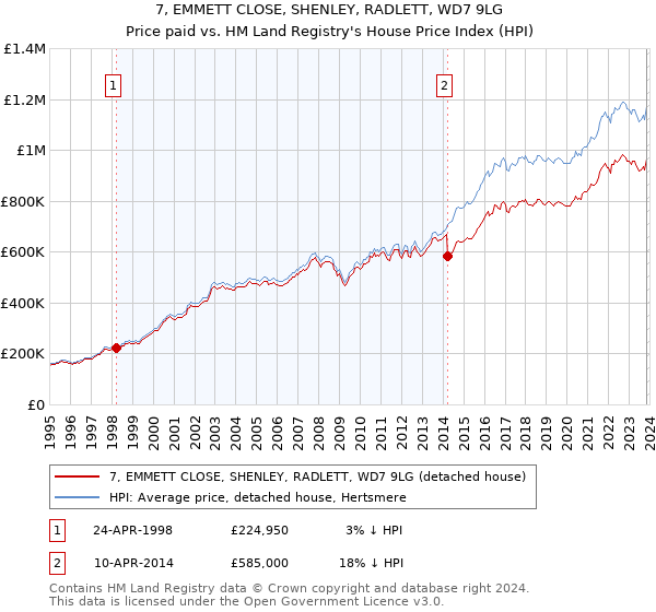 7, EMMETT CLOSE, SHENLEY, RADLETT, WD7 9LG: Price paid vs HM Land Registry's House Price Index