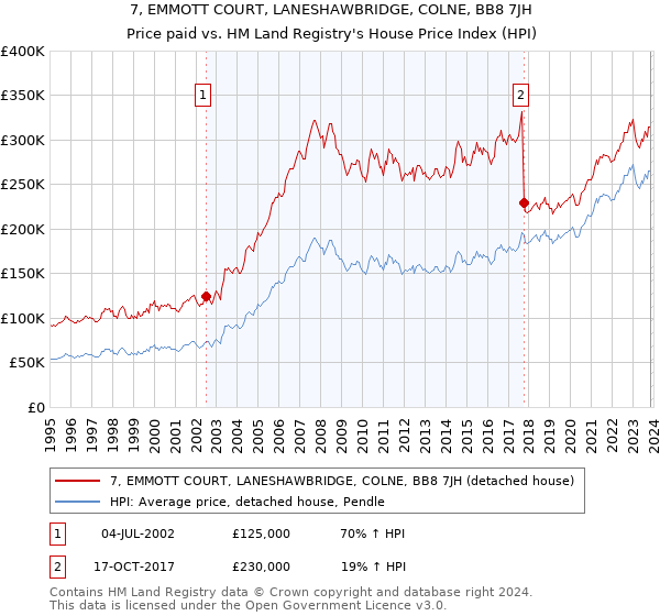 7, EMMOTT COURT, LANESHAWBRIDGE, COLNE, BB8 7JH: Price paid vs HM Land Registry's House Price Index
