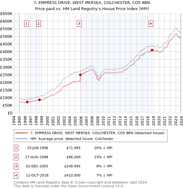 7, EMPRESS DRIVE, WEST MERSEA, COLCHESTER, CO5 8BN: Price paid vs HM Land Registry's House Price Index