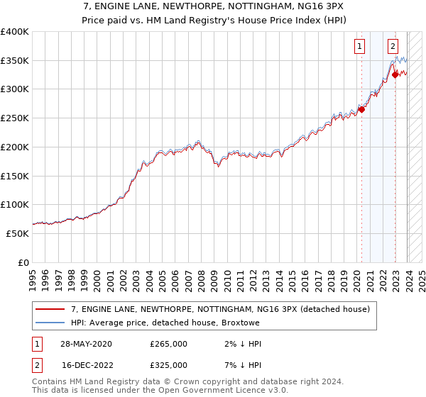 7, ENGINE LANE, NEWTHORPE, NOTTINGHAM, NG16 3PX: Price paid vs HM Land Registry's House Price Index