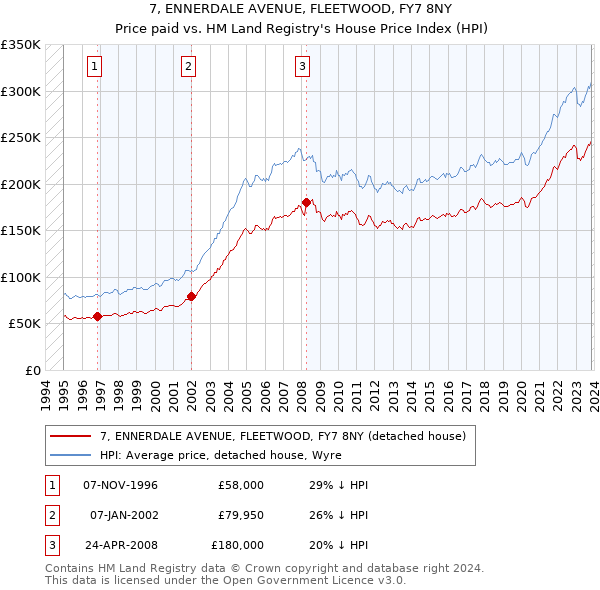 7, ENNERDALE AVENUE, FLEETWOOD, FY7 8NY: Price paid vs HM Land Registry's House Price Index