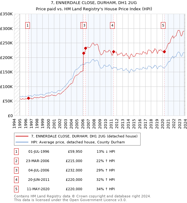 7, ENNERDALE CLOSE, DURHAM, DH1 2UG: Price paid vs HM Land Registry's House Price Index