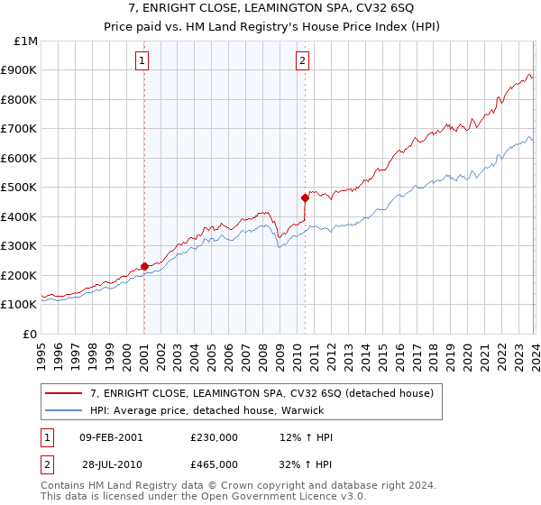 7, ENRIGHT CLOSE, LEAMINGTON SPA, CV32 6SQ: Price paid vs HM Land Registry's House Price Index