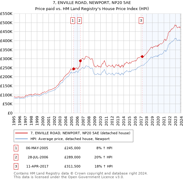 7, ENVILLE ROAD, NEWPORT, NP20 5AE: Price paid vs HM Land Registry's House Price Index