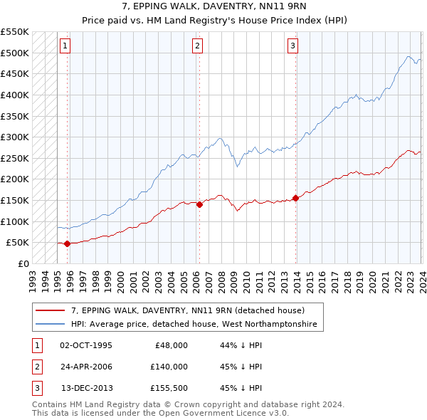 7, EPPING WALK, DAVENTRY, NN11 9RN: Price paid vs HM Land Registry's House Price Index