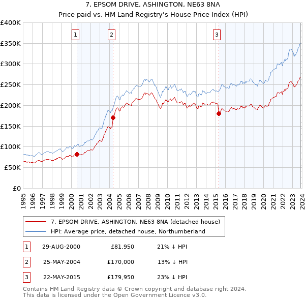 7, EPSOM DRIVE, ASHINGTON, NE63 8NA: Price paid vs HM Land Registry's House Price Index