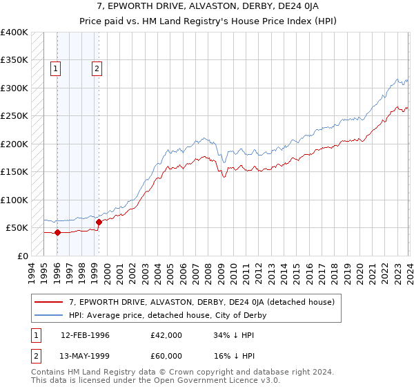7, EPWORTH DRIVE, ALVASTON, DERBY, DE24 0JA: Price paid vs HM Land Registry's House Price Index