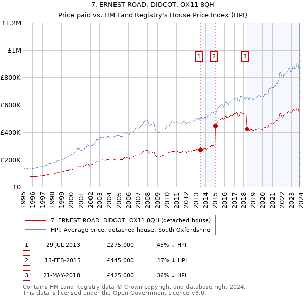 7, ERNEST ROAD, DIDCOT, OX11 8QH: Price paid vs HM Land Registry's House Price Index