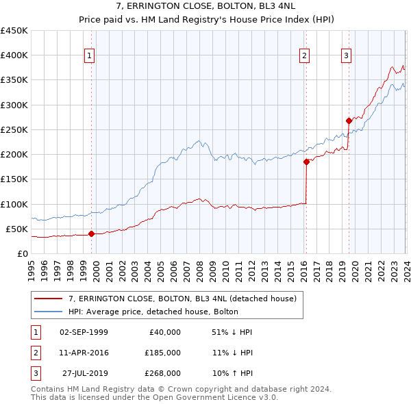 7, ERRINGTON CLOSE, BOLTON, BL3 4NL: Price paid vs HM Land Registry's House Price Index