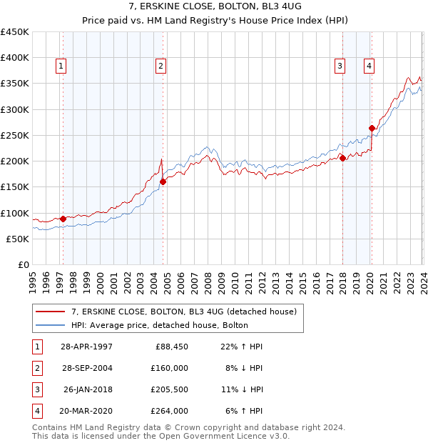 7, ERSKINE CLOSE, BOLTON, BL3 4UG: Price paid vs HM Land Registry's House Price Index