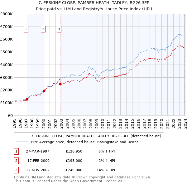 7, ERSKINE CLOSE, PAMBER HEATH, TADLEY, RG26 3EP: Price paid vs HM Land Registry's House Price Index