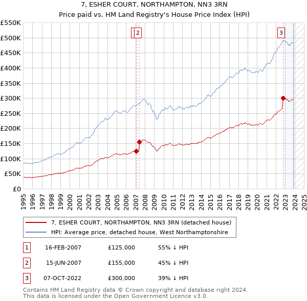 7, ESHER COURT, NORTHAMPTON, NN3 3RN: Price paid vs HM Land Registry's House Price Index