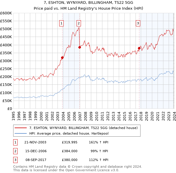 7, ESHTON, WYNYARD, BILLINGHAM, TS22 5GG: Price paid vs HM Land Registry's House Price Index