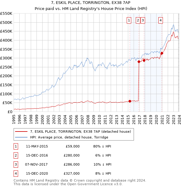 7, ESKIL PLACE, TORRINGTON, EX38 7AP: Price paid vs HM Land Registry's House Price Index
