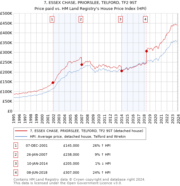 7, ESSEX CHASE, PRIORSLEE, TELFORD, TF2 9ST: Price paid vs HM Land Registry's House Price Index