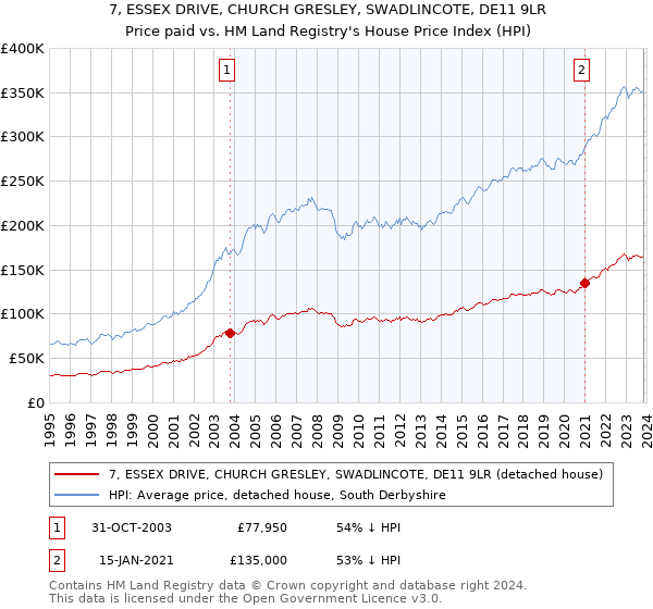 7, ESSEX DRIVE, CHURCH GRESLEY, SWADLINCOTE, DE11 9LR: Price paid vs HM Land Registry's House Price Index