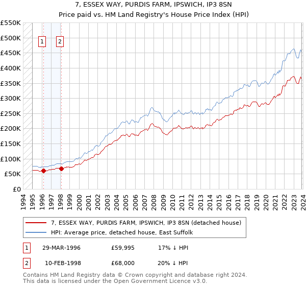 7, ESSEX WAY, PURDIS FARM, IPSWICH, IP3 8SN: Price paid vs HM Land Registry's House Price Index
