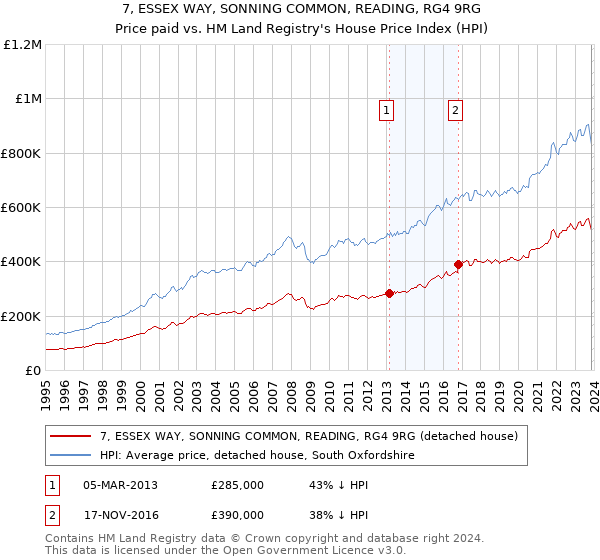 7, ESSEX WAY, SONNING COMMON, READING, RG4 9RG: Price paid vs HM Land Registry's House Price Index