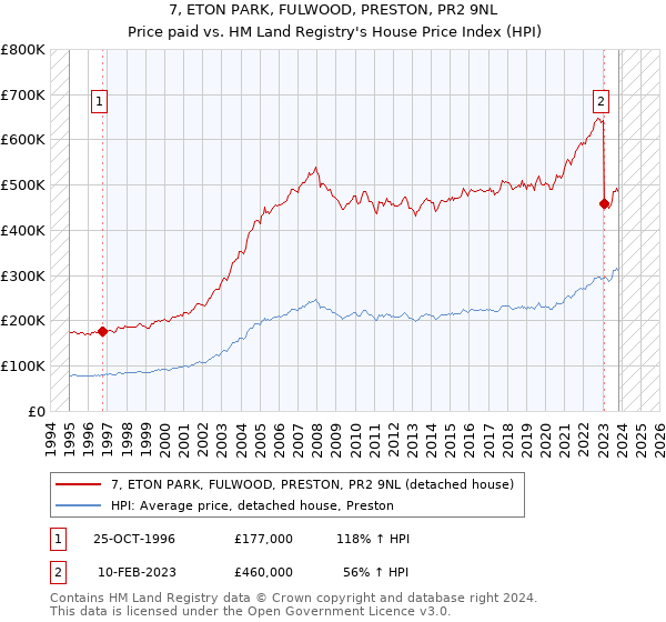 7, ETON PARK, FULWOOD, PRESTON, PR2 9NL: Price paid vs HM Land Registry's House Price Index