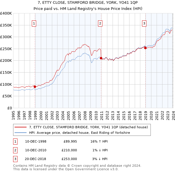 7, ETTY CLOSE, STAMFORD BRIDGE, YORK, YO41 1QP: Price paid vs HM Land Registry's House Price Index