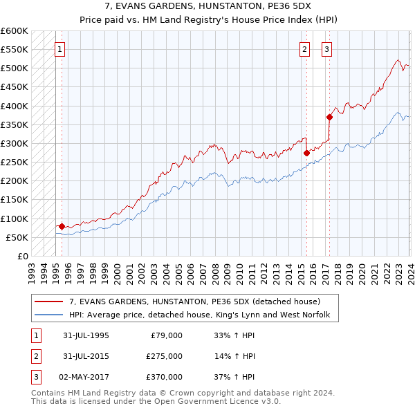 7, EVANS GARDENS, HUNSTANTON, PE36 5DX: Price paid vs HM Land Registry's House Price Index