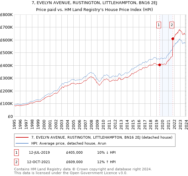 7, EVELYN AVENUE, RUSTINGTON, LITTLEHAMPTON, BN16 2EJ: Price paid vs HM Land Registry's House Price Index