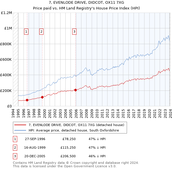 7, EVENLODE DRIVE, DIDCOT, OX11 7XG: Price paid vs HM Land Registry's House Price Index