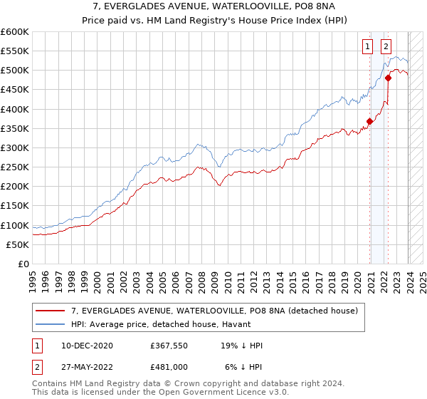 7, EVERGLADES AVENUE, WATERLOOVILLE, PO8 8NA: Price paid vs HM Land Registry's House Price Index