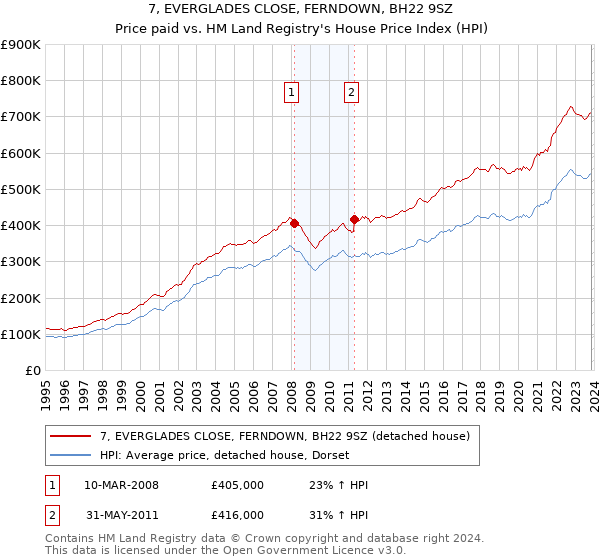 7, EVERGLADES CLOSE, FERNDOWN, BH22 9SZ: Price paid vs HM Land Registry's House Price Index