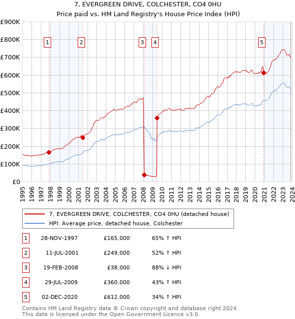 7, EVERGREEN DRIVE, COLCHESTER, CO4 0HU: Price paid vs HM Land Registry's House Price Index