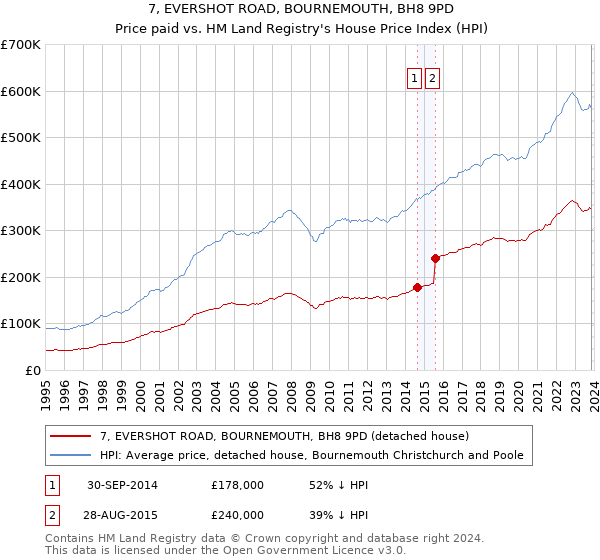 7, EVERSHOT ROAD, BOURNEMOUTH, BH8 9PD: Price paid vs HM Land Registry's House Price Index