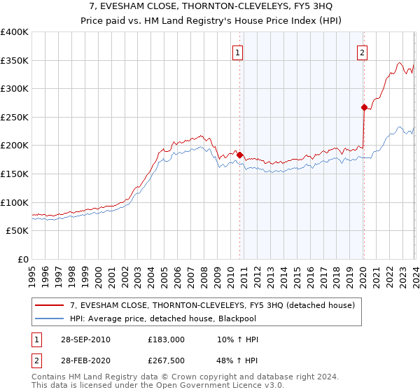 7, EVESHAM CLOSE, THORNTON-CLEVELEYS, FY5 3HQ: Price paid vs HM Land Registry's House Price Index