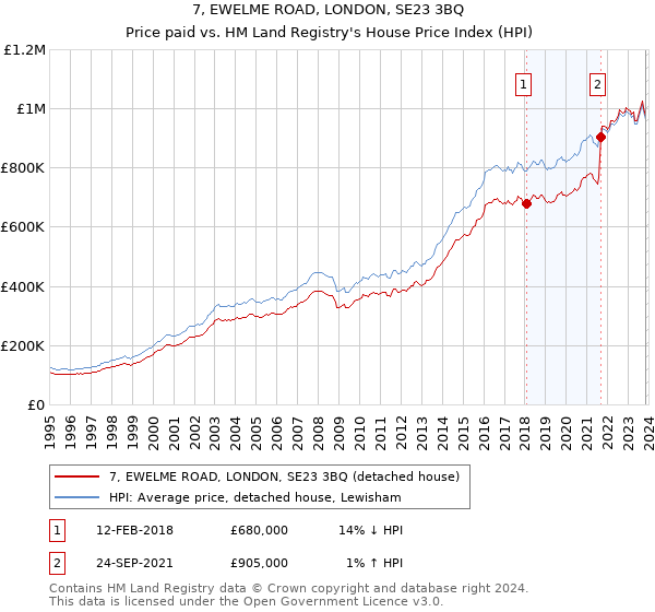 7, EWELME ROAD, LONDON, SE23 3BQ: Price paid vs HM Land Registry's House Price Index