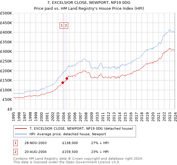 7, EXCELSIOR CLOSE, NEWPORT, NP19 0DG: Price paid vs HM Land Registry's House Price Index