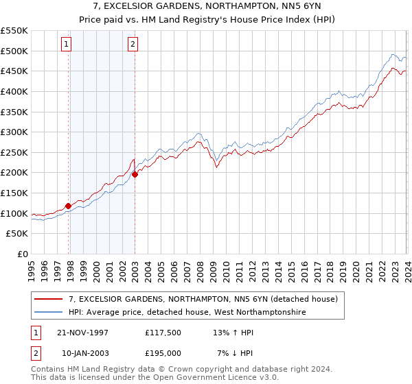 7, EXCELSIOR GARDENS, NORTHAMPTON, NN5 6YN: Price paid vs HM Land Registry's House Price Index
