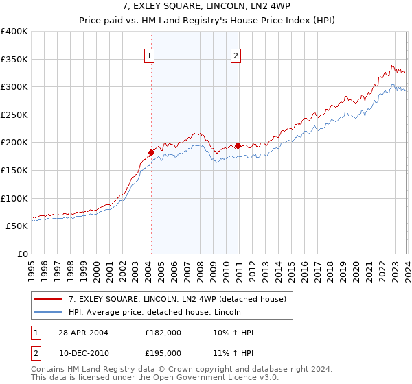 7, EXLEY SQUARE, LINCOLN, LN2 4WP: Price paid vs HM Land Registry's House Price Index