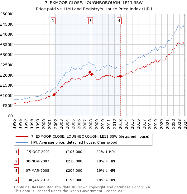 7, EXMOOR CLOSE, LOUGHBOROUGH, LE11 3SW: Price paid vs HM Land Registry's House Price Index