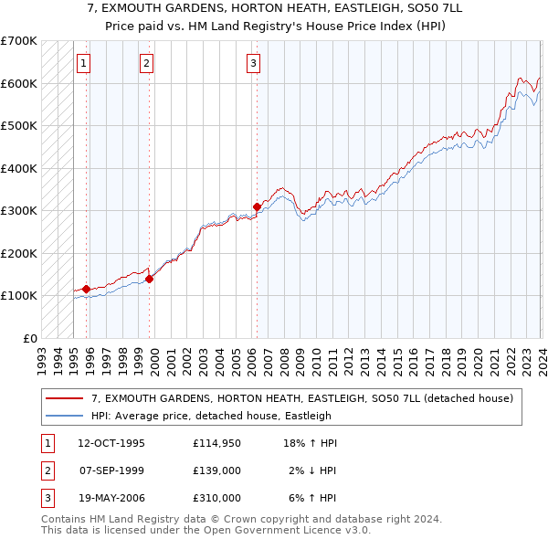7, EXMOUTH GARDENS, HORTON HEATH, EASTLEIGH, SO50 7LL: Price paid vs HM Land Registry's House Price Index
