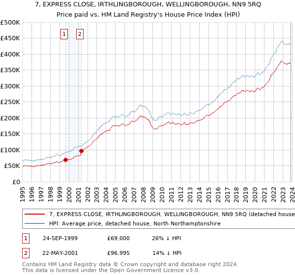 7, EXPRESS CLOSE, IRTHLINGBOROUGH, WELLINGBOROUGH, NN9 5RQ: Price paid vs HM Land Registry's House Price Index