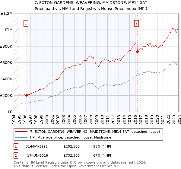 7, EXTON GARDENS, WEAVERING, MAIDSTONE, ME14 5AT: Price paid vs HM Land Registry's House Price Index