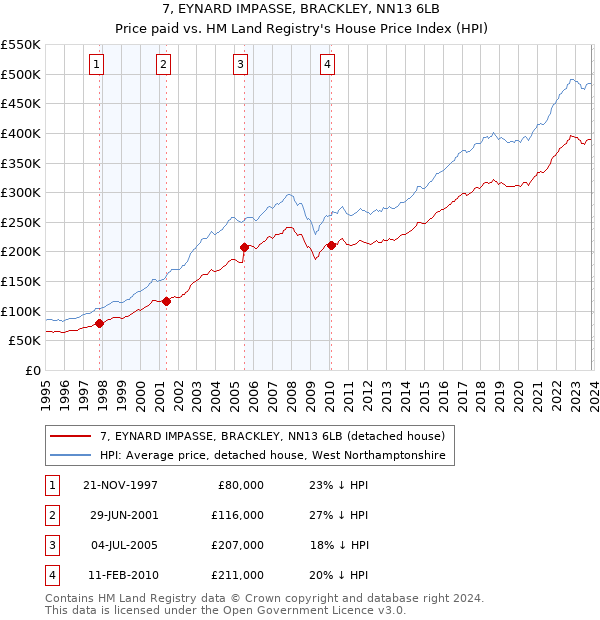 7, EYNARD IMPASSE, BRACKLEY, NN13 6LB: Price paid vs HM Land Registry's House Price Index