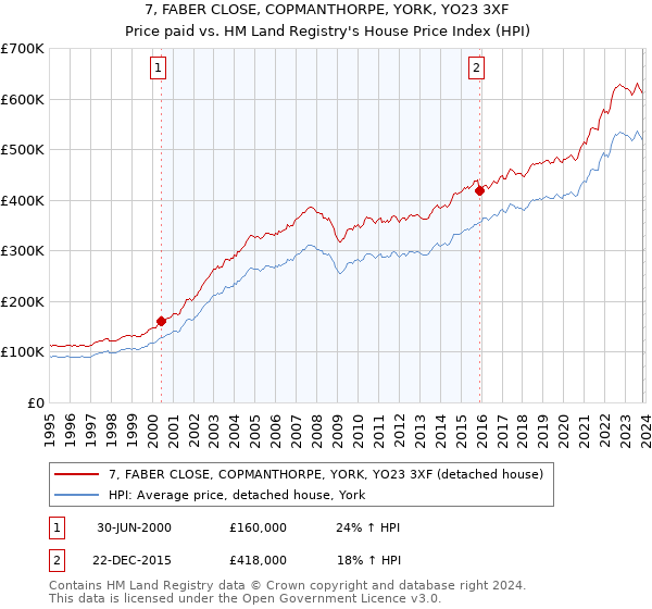 7, FABER CLOSE, COPMANTHORPE, YORK, YO23 3XF: Price paid vs HM Land Registry's House Price Index