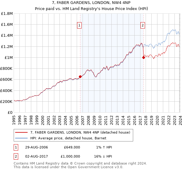7, FABER GARDENS, LONDON, NW4 4NP: Price paid vs HM Land Registry's House Price Index