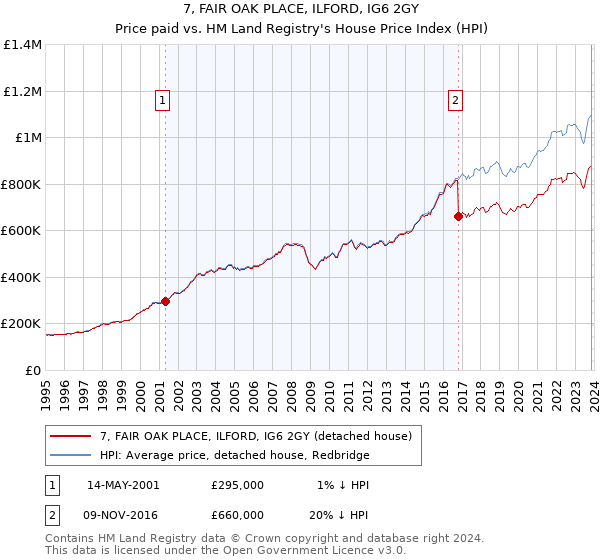 7, FAIR OAK PLACE, ILFORD, IG6 2GY: Price paid vs HM Land Registry's House Price Index