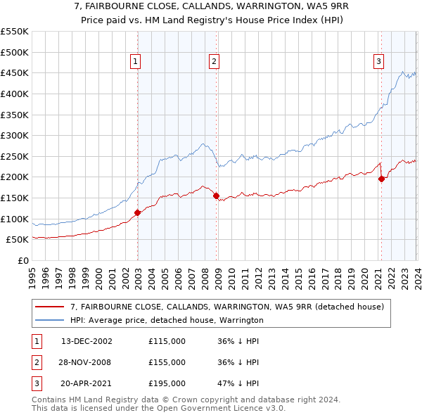 7, FAIRBOURNE CLOSE, CALLANDS, WARRINGTON, WA5 9RR: Price paid vs HM Land Registry's House Price Index